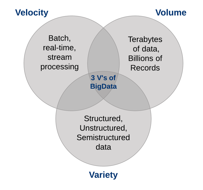  Big Data Characteristics: velocity, volume, and variety